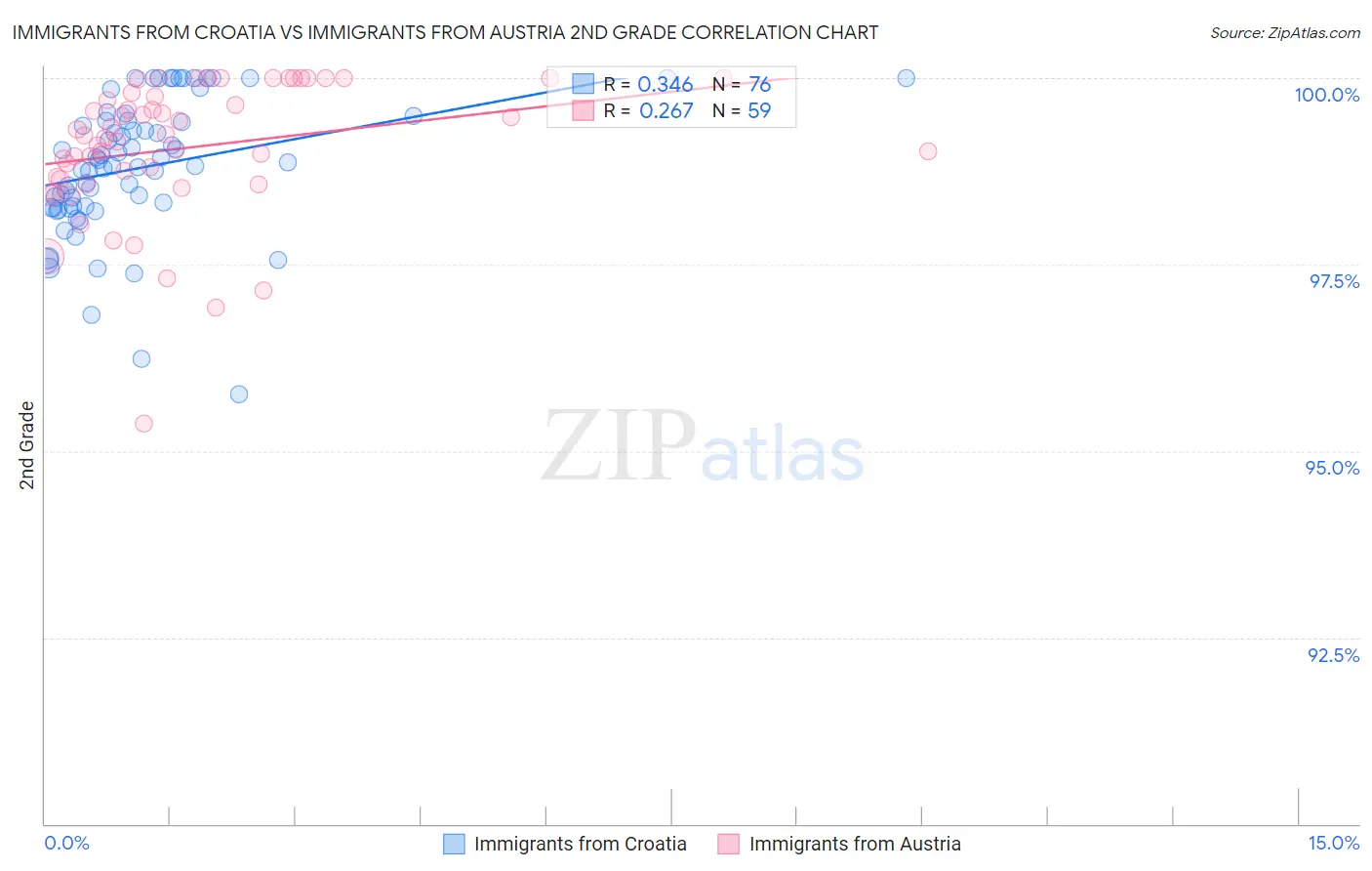 Immigrants from Croatia vs Immigrants from Austria 2nd Grade