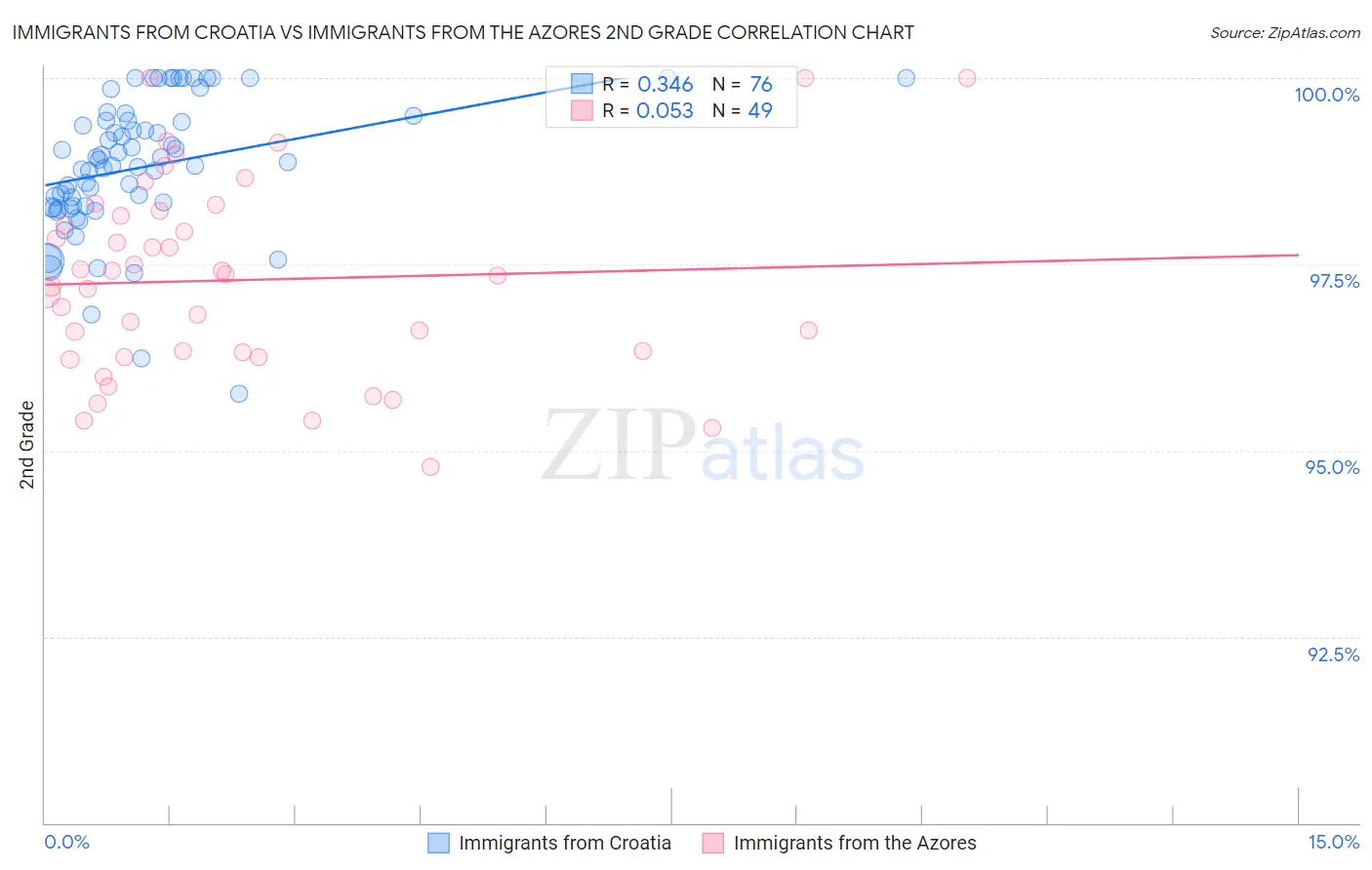 Immigrants from Croatia vs Immigrants from the Azores 2nd Grade