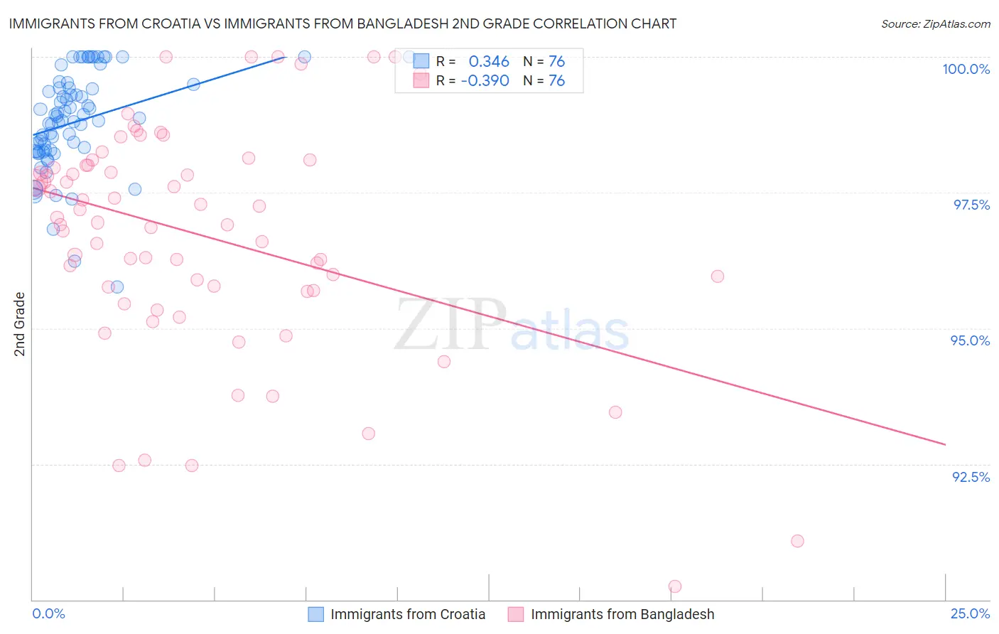 Immigrants from Croatia vs Immigrants from Bangladesh 2nd Grade