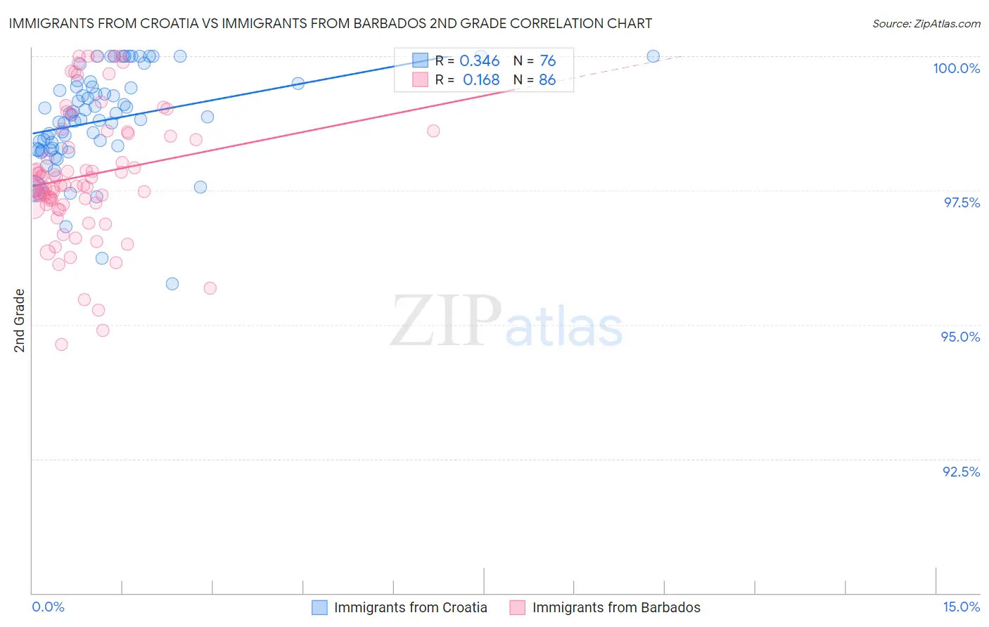 Immigrants from Croatia vs Immigrants from Barbados 2nd Grade