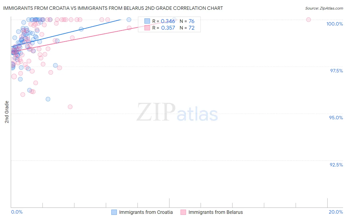 Immigrants from Croatia vs Immigrants from Belarus 2nd Grade