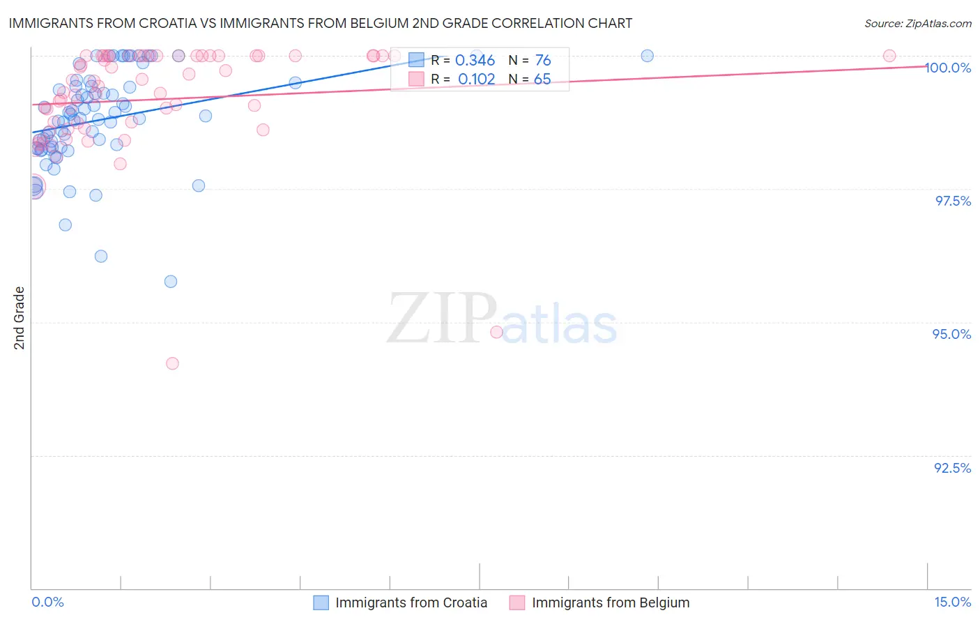 Immigrants from Croatia vs Immigrants from Belgium 2nd Grade