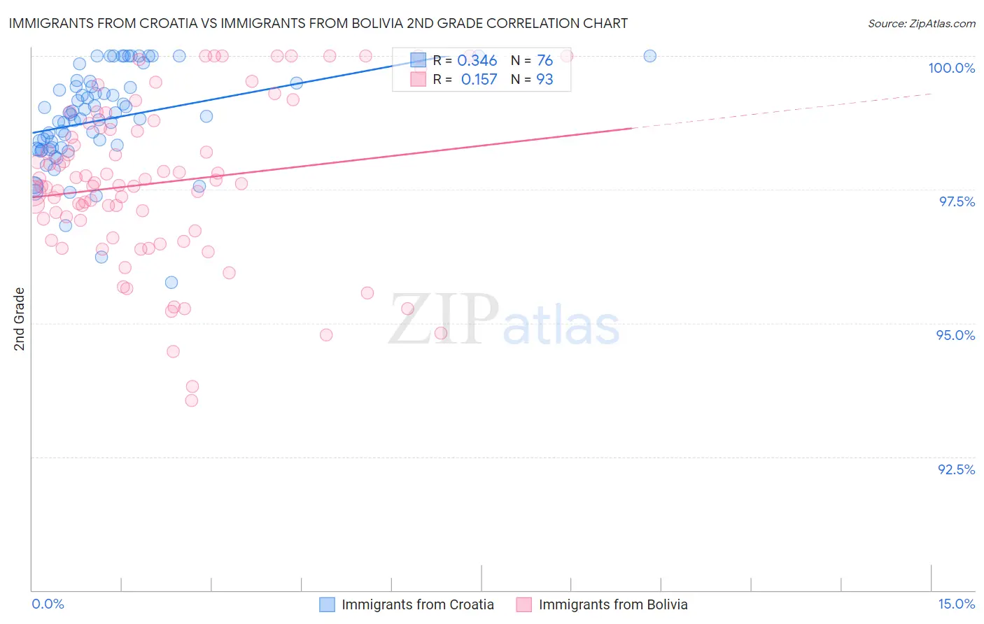 Immigrants from Croatia vs Immigrants from Bolivia 2nd Grade