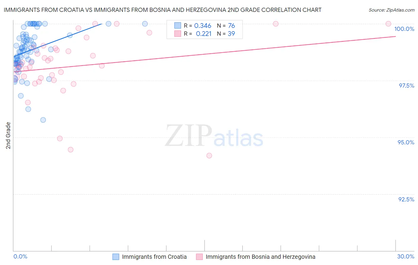 Immigrants from Croatia vs Immigrants from Bosnia and Herzegovina 2nd Grade