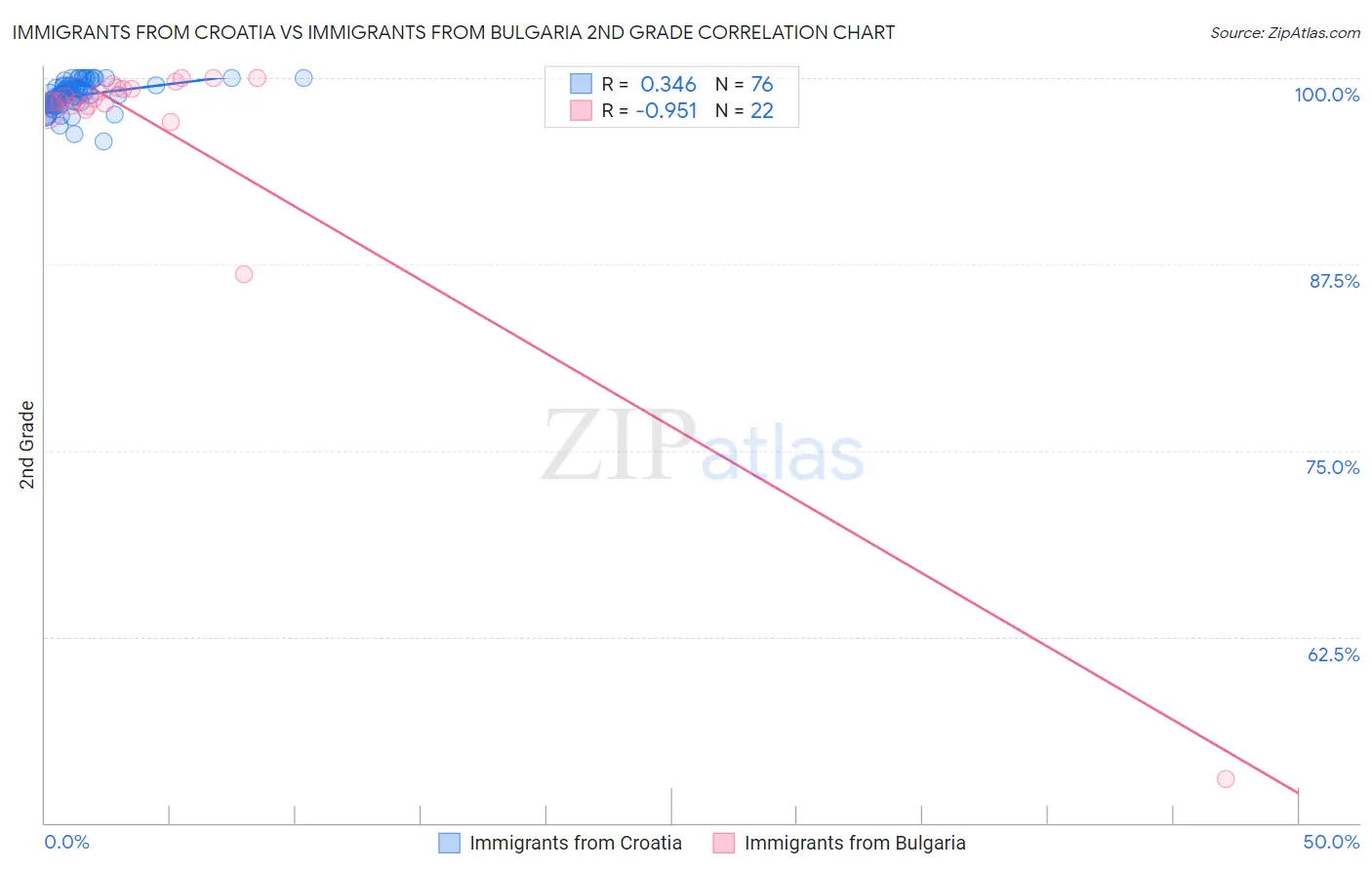 Immigrants from Croatia vs Immigrants from Bulgaria 2nd Grade