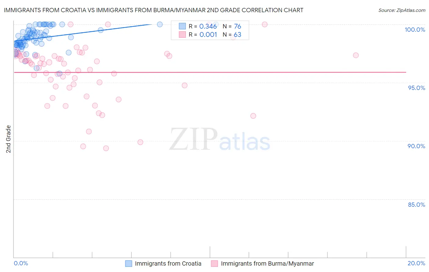 Immigrants from Croatia vs Immigrants from Burma/Myanmar 2nd Grade