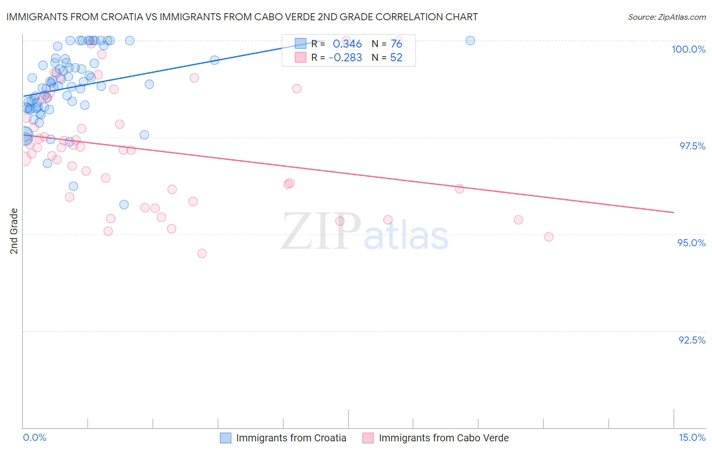 Immigrants from Croatia vs Immigrants from Cabo Verde 2nd Grade