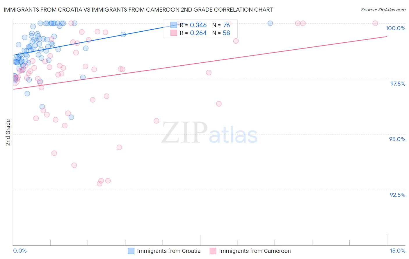 Immigrants from Croatia vs Immigrants from Cameroon 2nd Grade