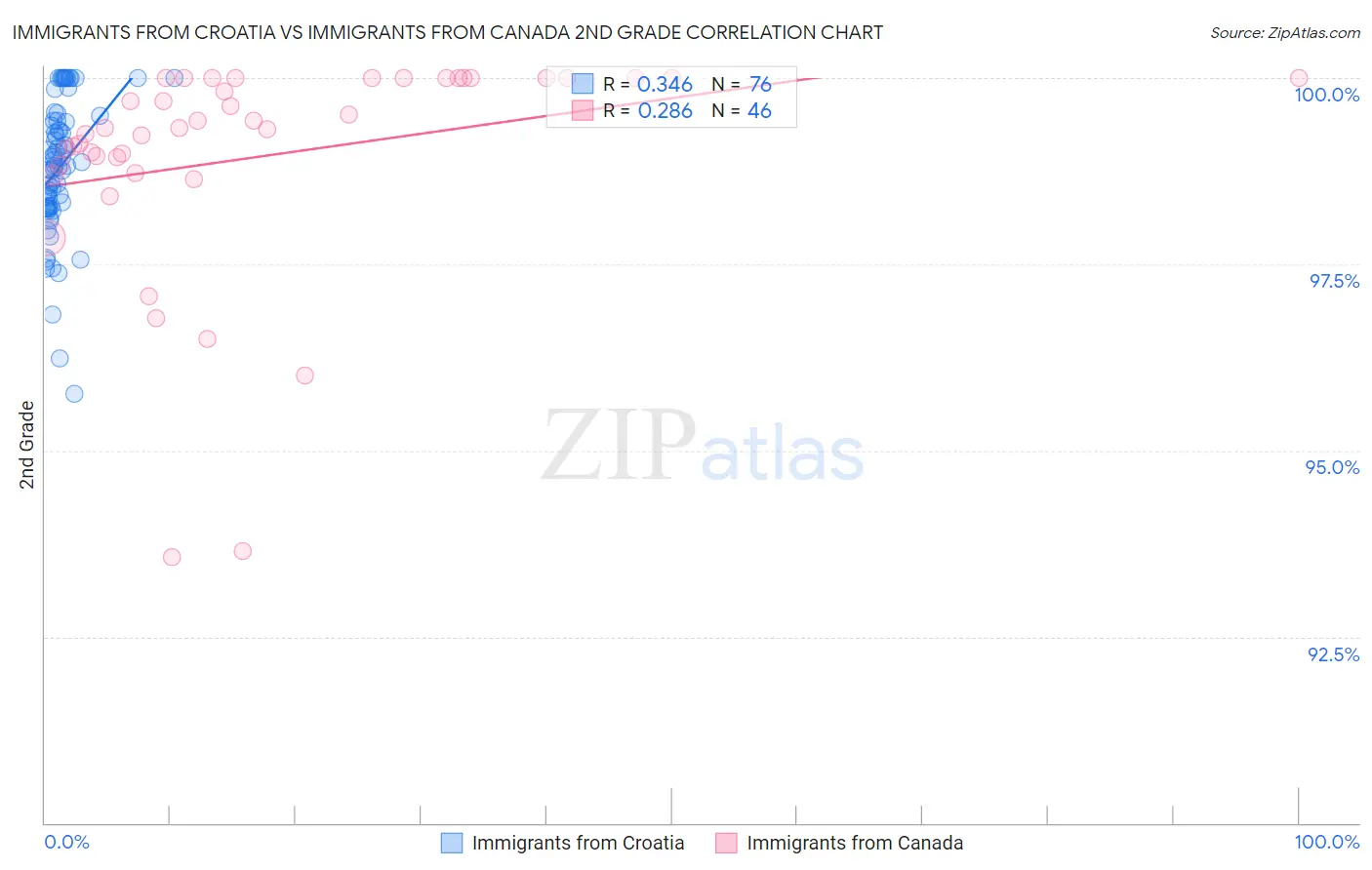 Immigrants from Croatia vs Immigrants from Canada 2nd Grade