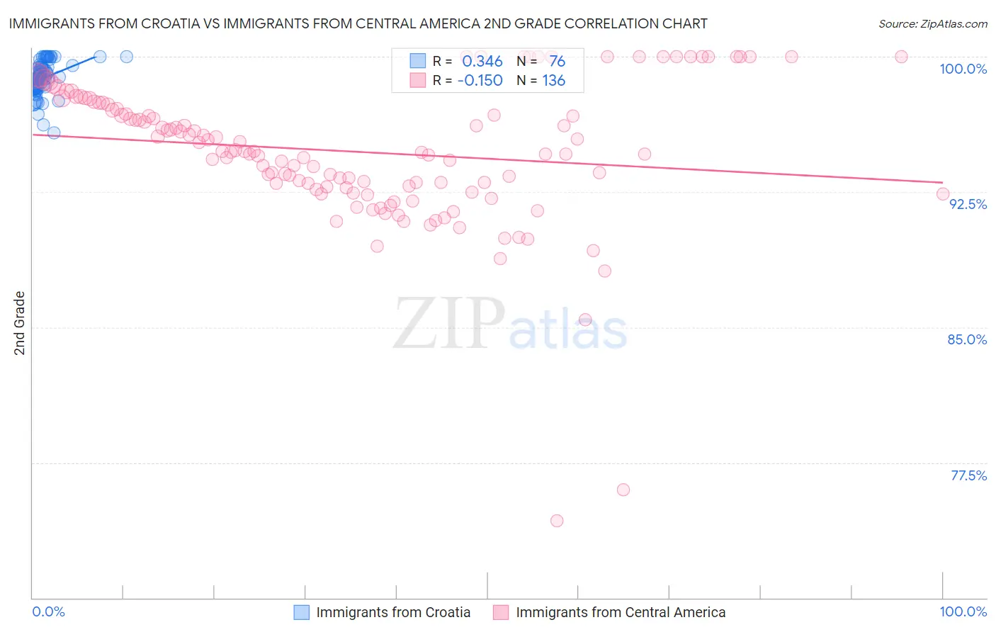 Immigrants from Croatia vs Immigrants from Central America 2nd Grade