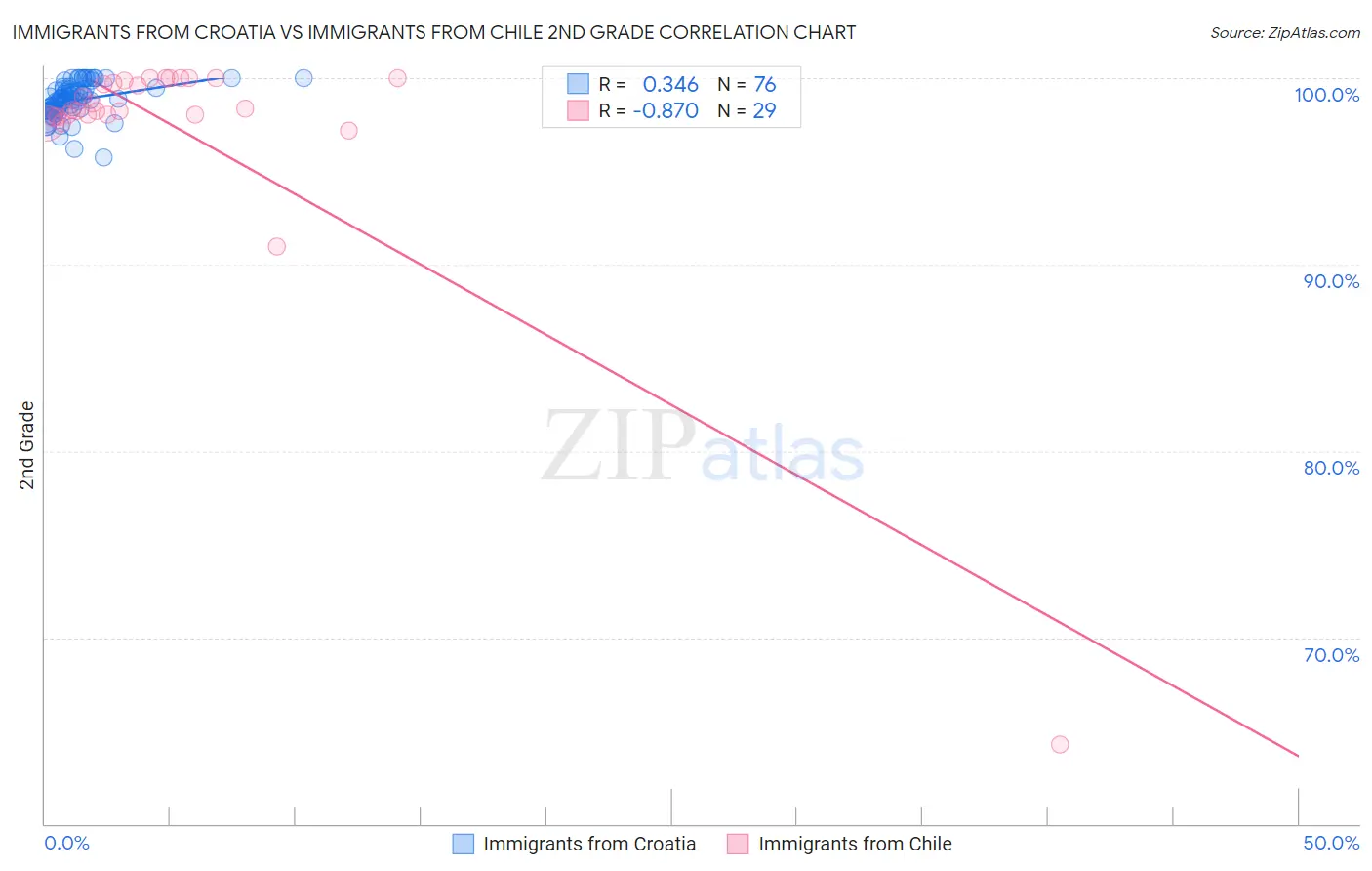 Immigrants from Croatia vs Immigrants from Chile 2nd Grade
