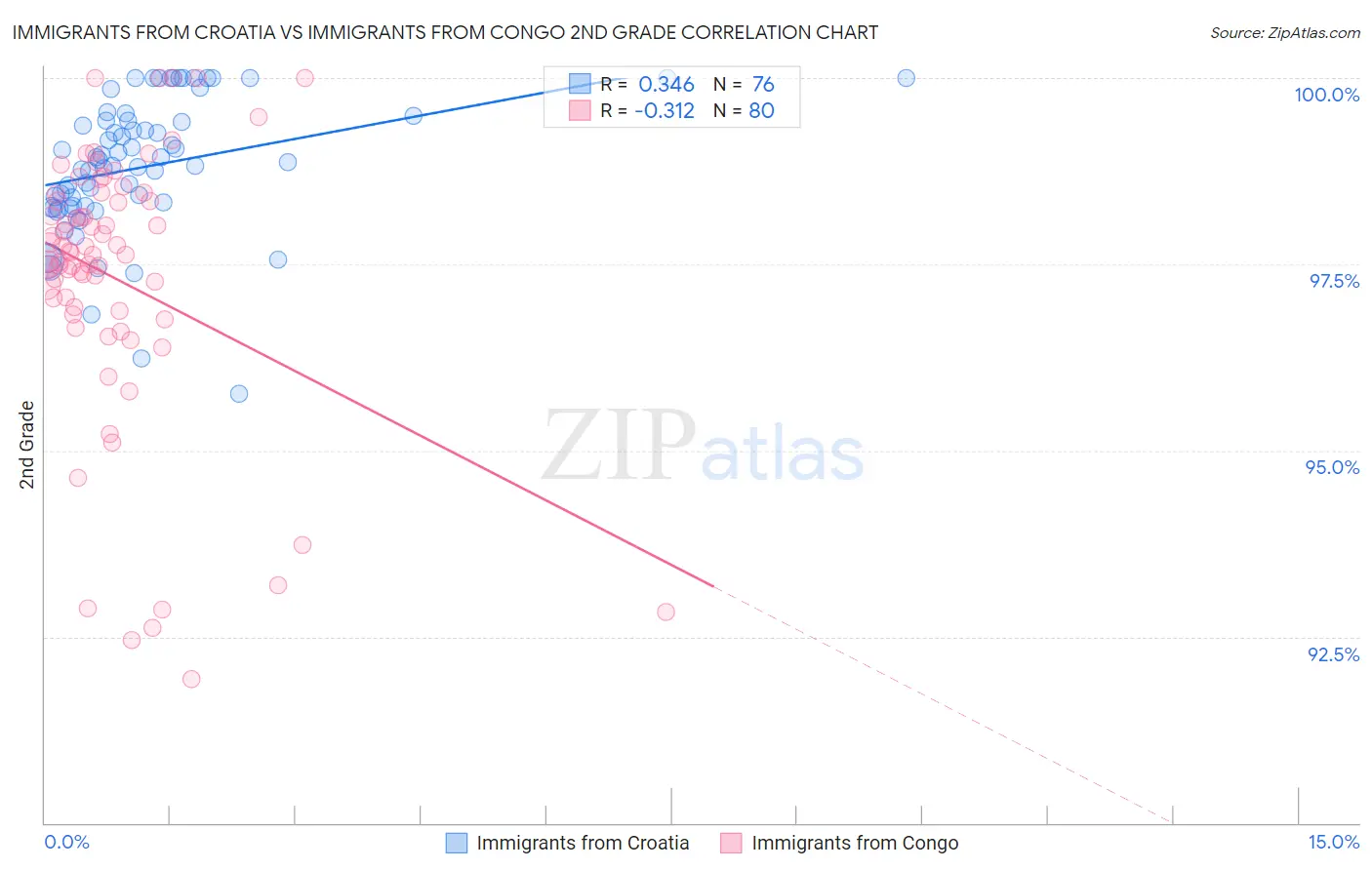 Immigrants from Croatia vs Immigrants from Congo 2nd Grade