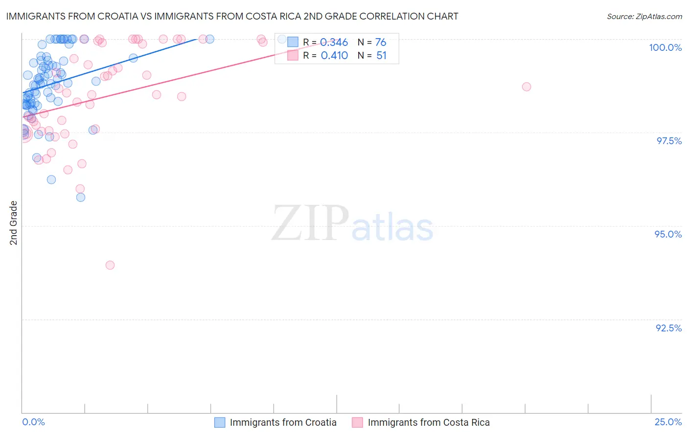 Immigrants from Croatia vs Immigrants from Costa Rica 2nd Grade