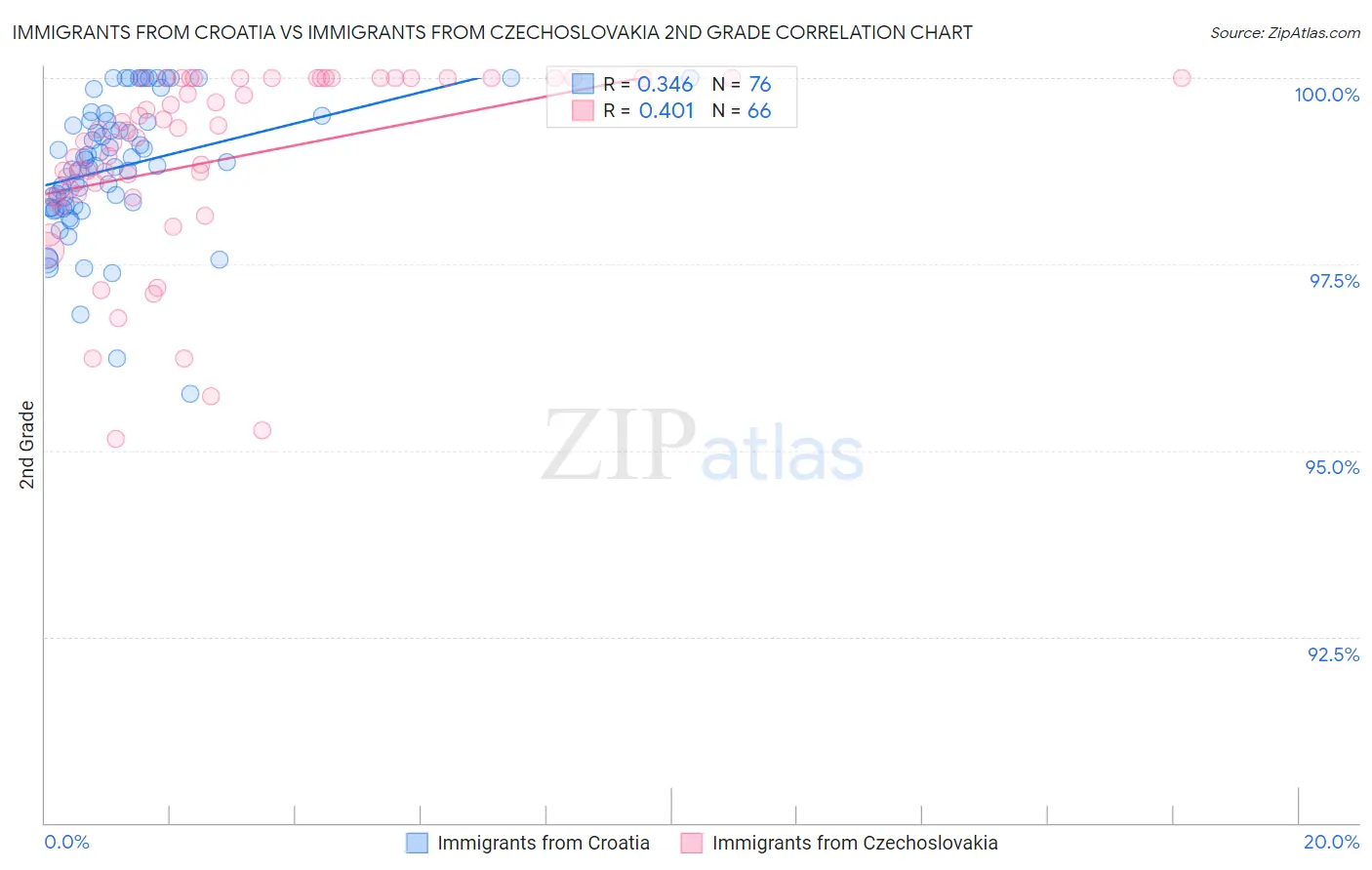 Immigrants from Croatia vs Immigrants from Czechoslovakia 2nd Grade