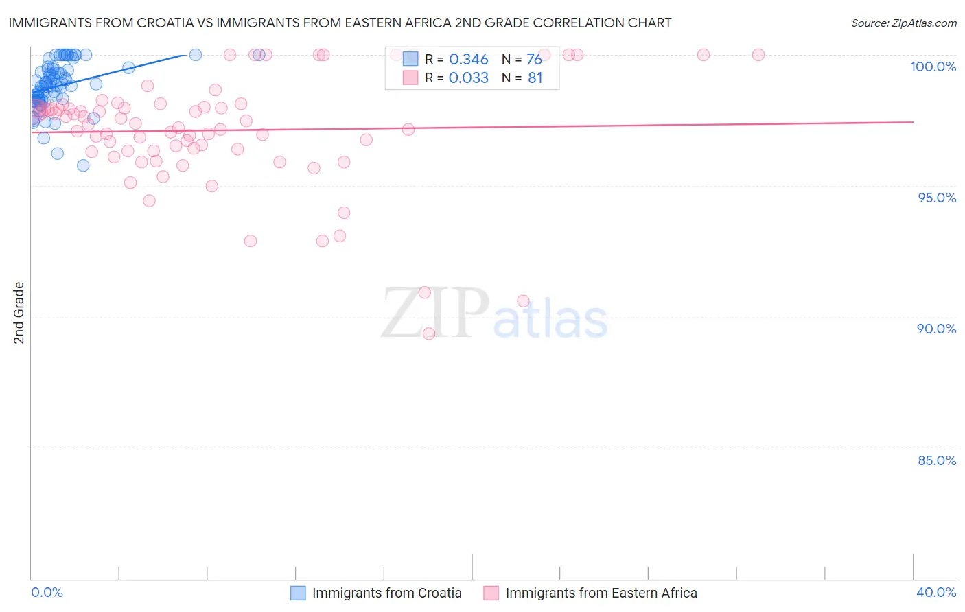 Immigrants from Croatia vs Immigrants from Eastern Africa 2nd Grade