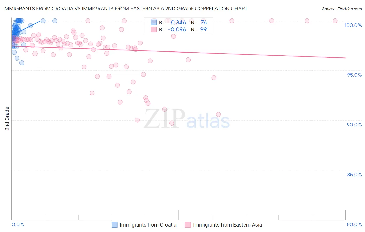 Immigrants from Croatia vs Immigrants from Eastern Asia 2nd Grade