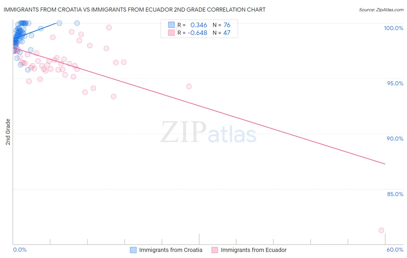 Immigrants from Croatia vs Immigrants from Ecuador 2nd Grade