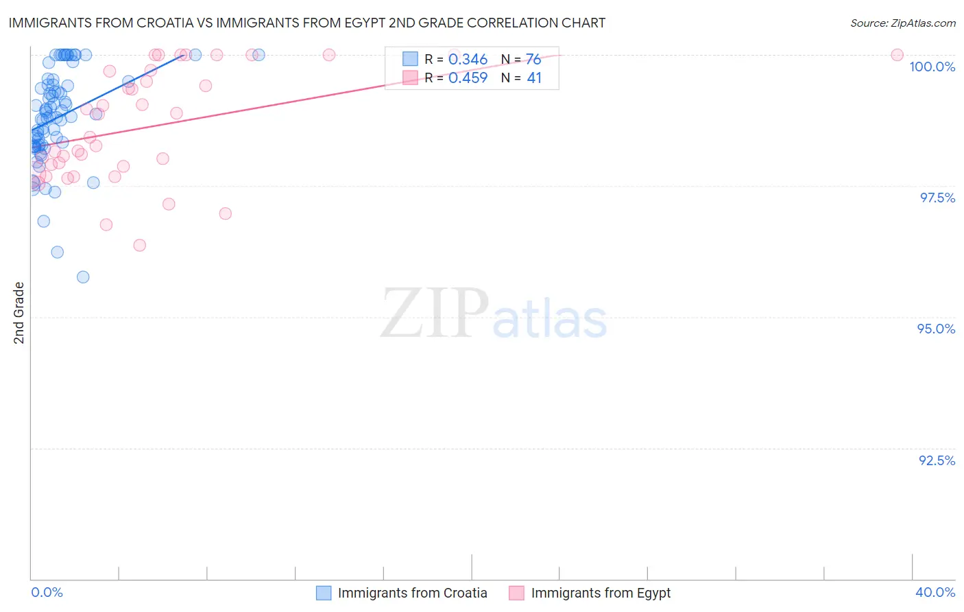 Immigrants from Croatia vs Immigrants from Egypt 2nd Grade