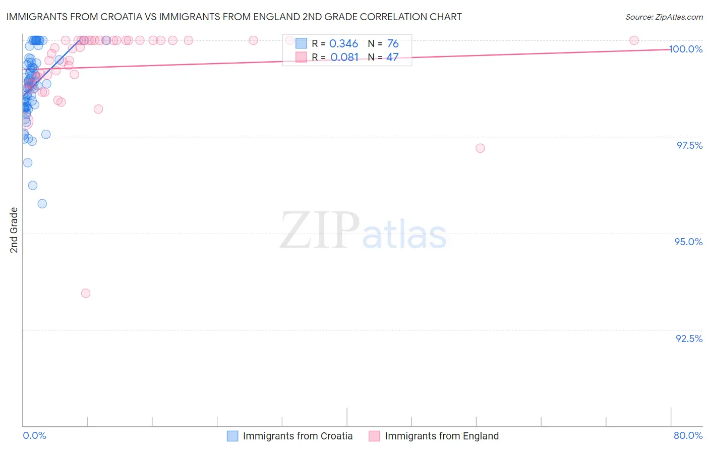 Immigrants from Croatia vs Immigrants from England 2nd Grade
