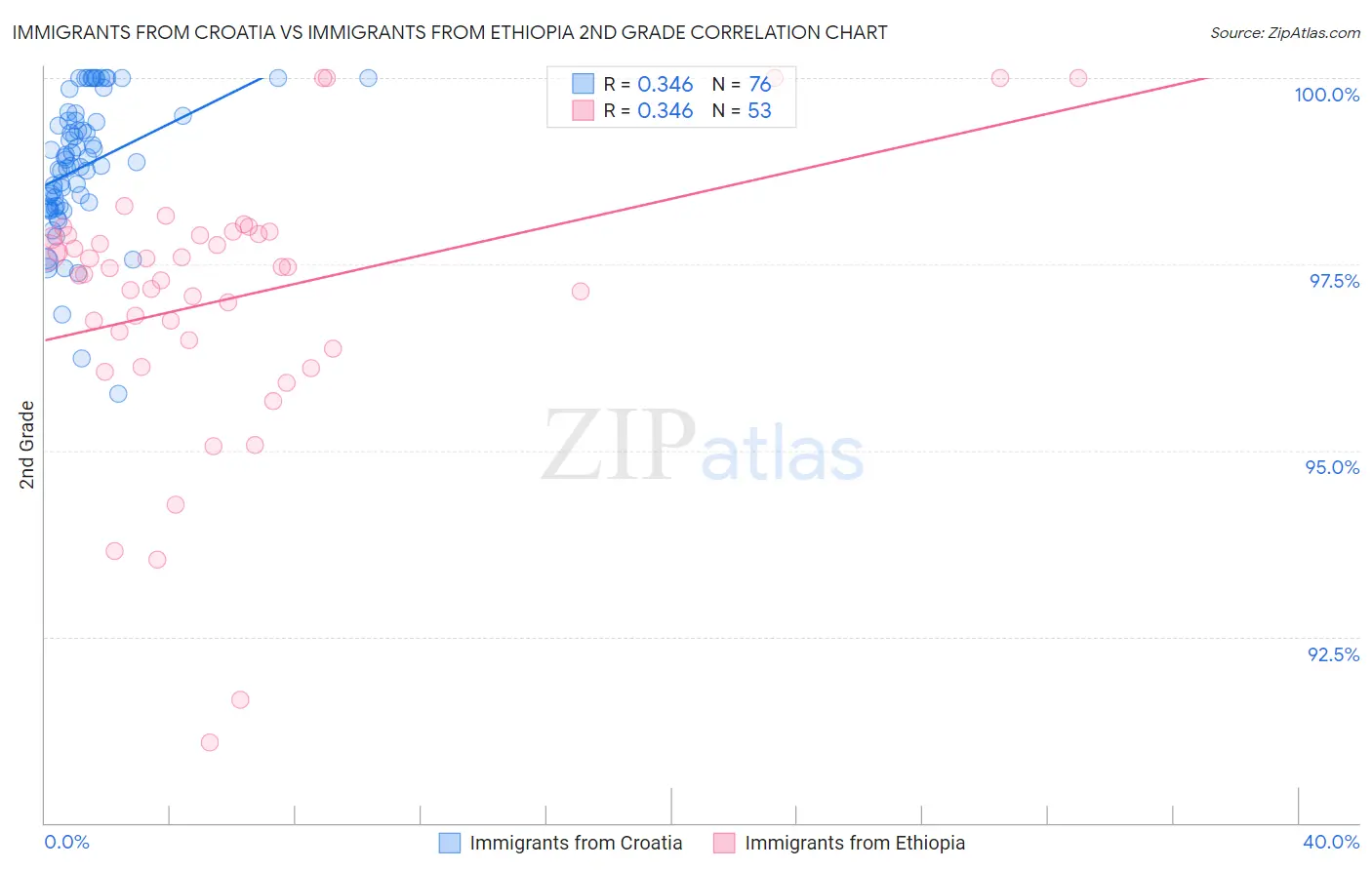 Immigrants from Croatia vs Immigrants from Ethiopia 2nd Grade