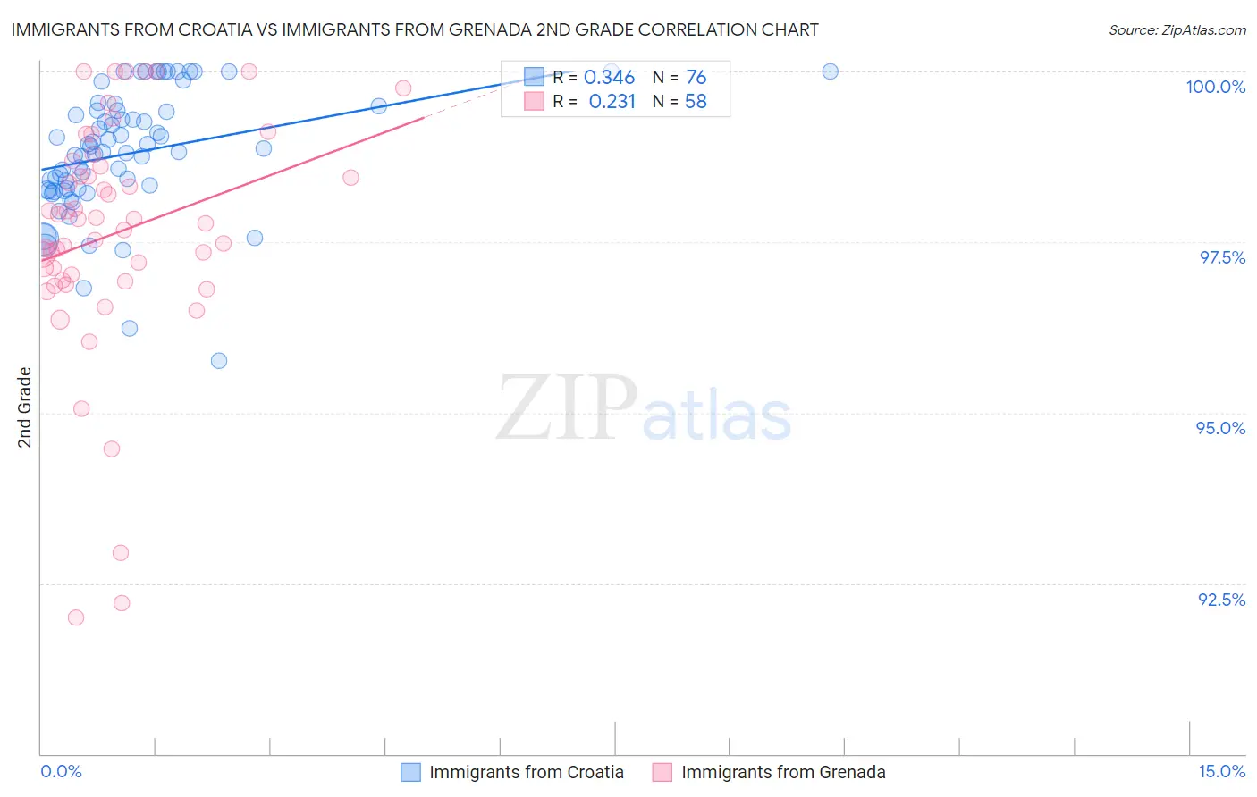 Immigrants from Croatia vs Immigrants from Grenada 2nd Grade
