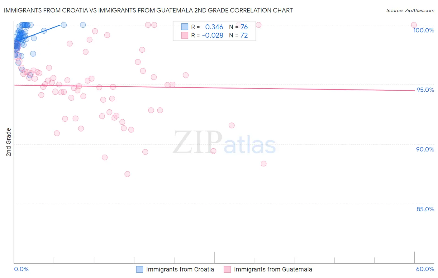 Immigrants from Croatia vs Immigrants from Guatemala 2nd Grade