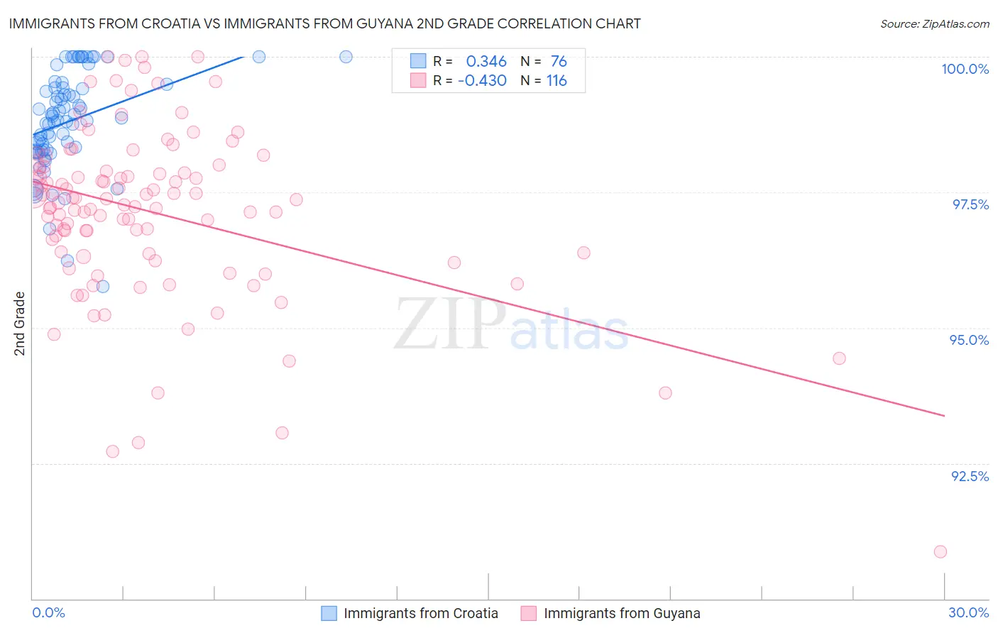 Immigrants from Croatia vs Immigrants from Guyana 2nd Grade