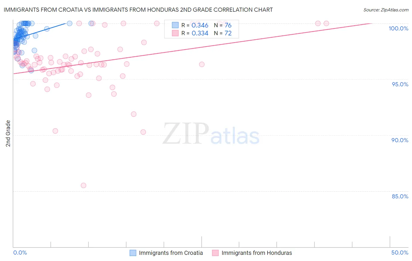 Immigrants from Croatia vs Immigrants from Honduras 2nd Grade