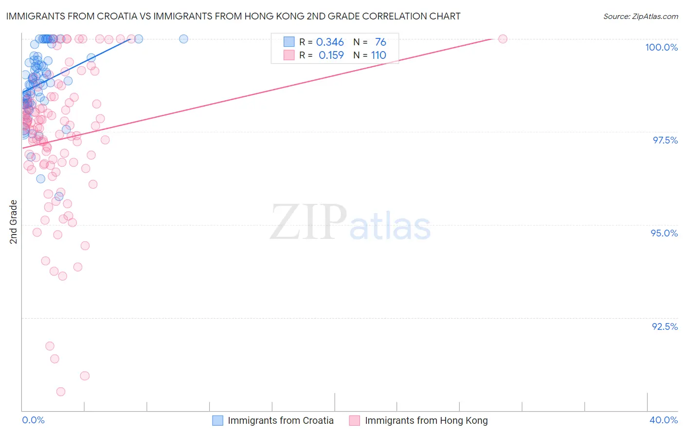 Immigrants from Croatia vs Immigrants from Hong Kong 2nd Grade