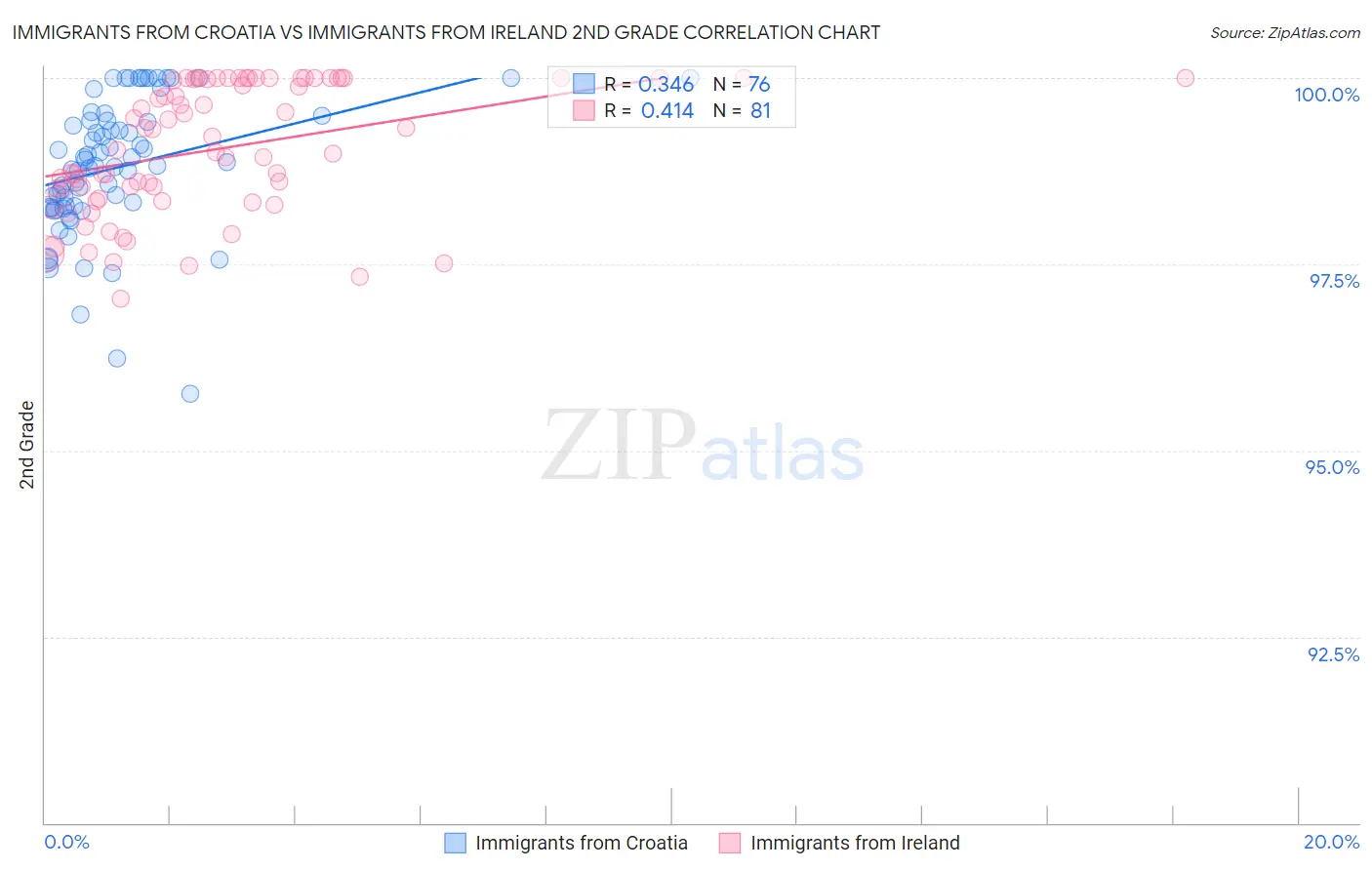 Immigrants from Croatia vs Immigrants from Ireland 2nd Grade