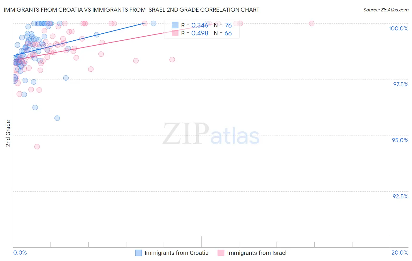 Immigrants from Croatia vs Immigrants from Israel 2nd Grade