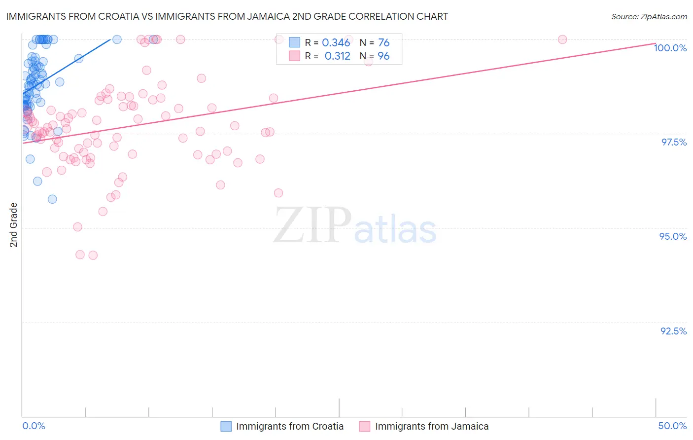 Immigrants from Croatia vs Immigrants from Jamaica 2nd Grade