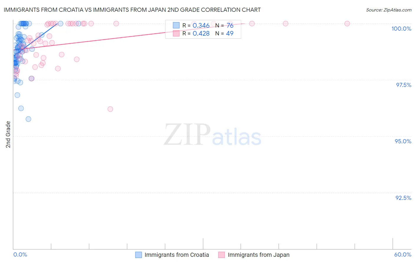 Immigrants from Croatia vs Immigrants from Japan 2nd Grade