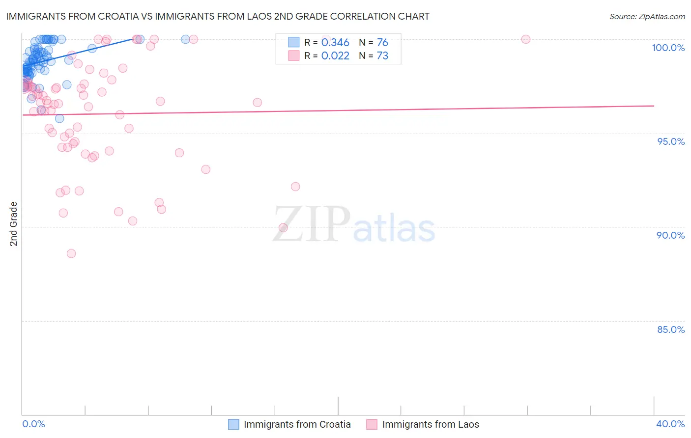 Immigrants from Croatia vs Immigrants from Laos 2nd Grade