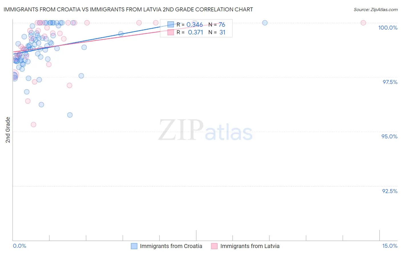 Immigrants from Croatia vs Immigrants from Latvia 2nd Grade