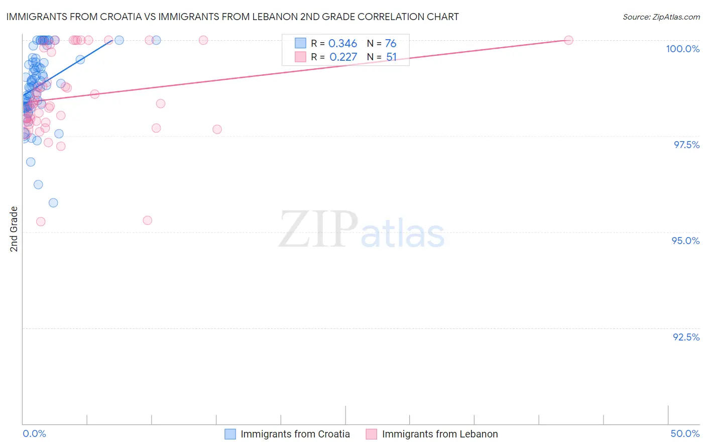 Immigrants from Croatia vs Immigrants from Lebanon 2nd Grade