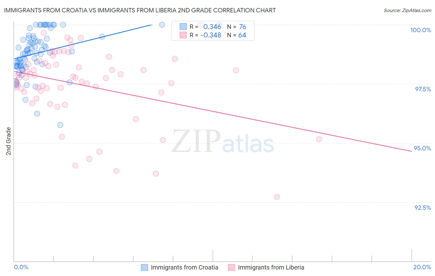 Immigrants from Croatia vs Immigrants from Liberia 2nd Grade