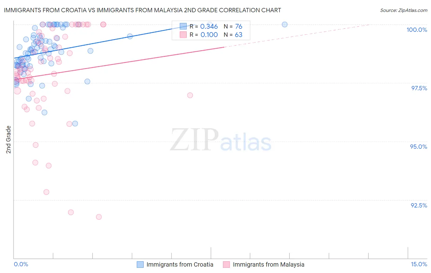 Immigrants from Croatia vs Immigrants from Malaysia 2nd Grade