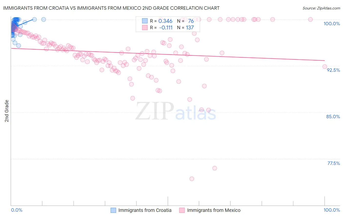 Immigrants from Croatia vs Immigrants from Mexico 2nd Grade