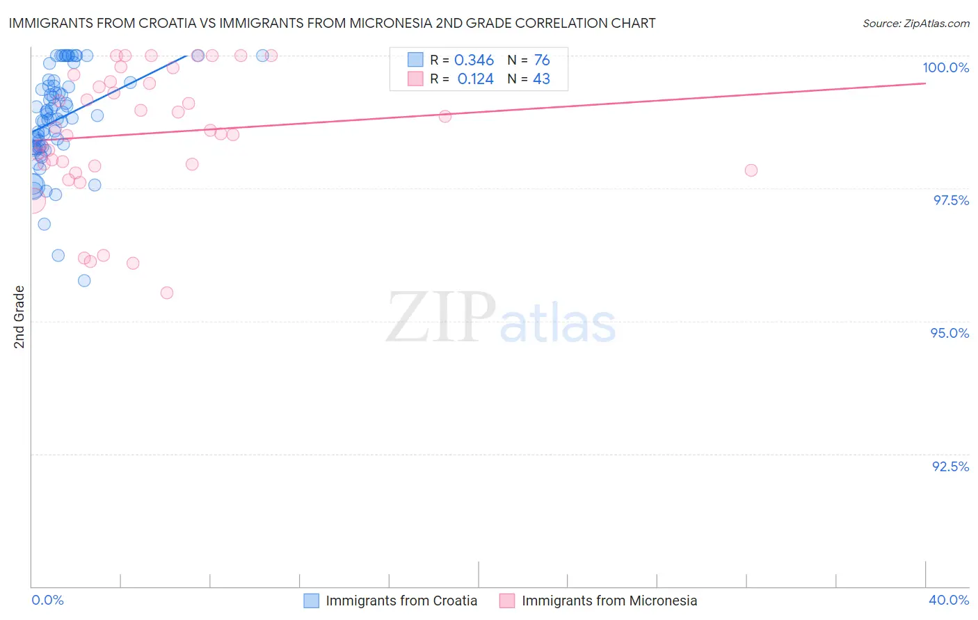 Immigrants from Croatia vs Immigrants from Micronesia 2nd Grade