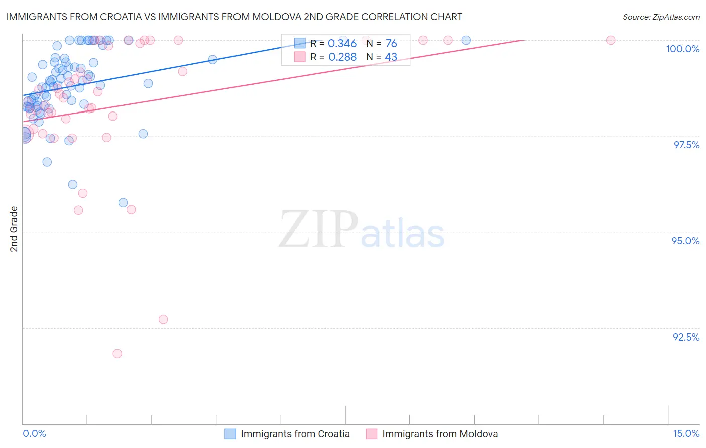 Immigrants from Croatia vs Immigrants from Moldova 2nd Grade
