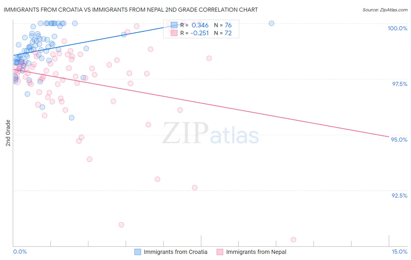 Immigrants from Croatia vs Immigrants from Nepal 2nd Grade