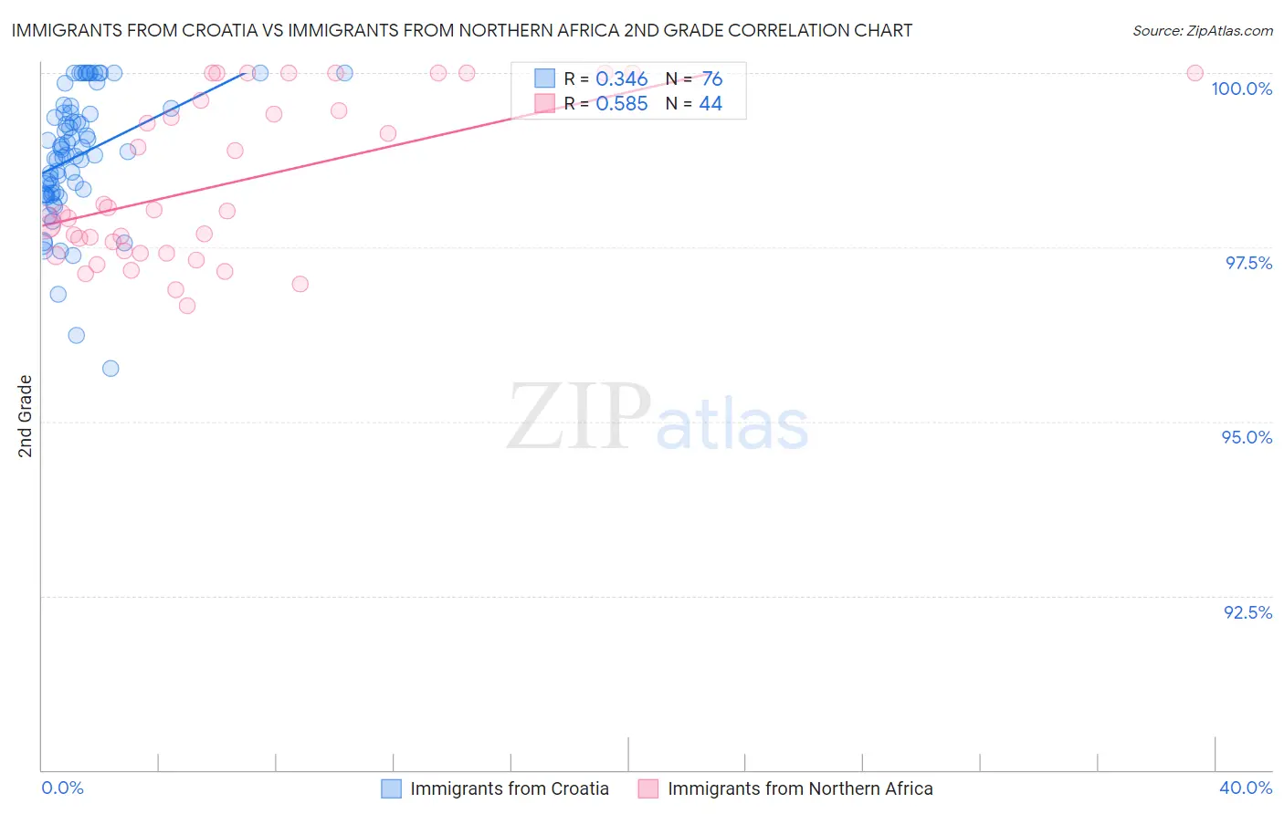 Immigrants from Croatia vs Immigrants from Northern Africa 2nd Grade