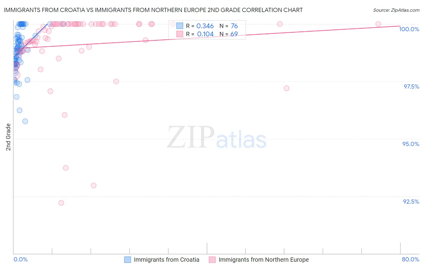 Immigrants from Croatia vs Immigrants from Northern Europe 2nd Grade