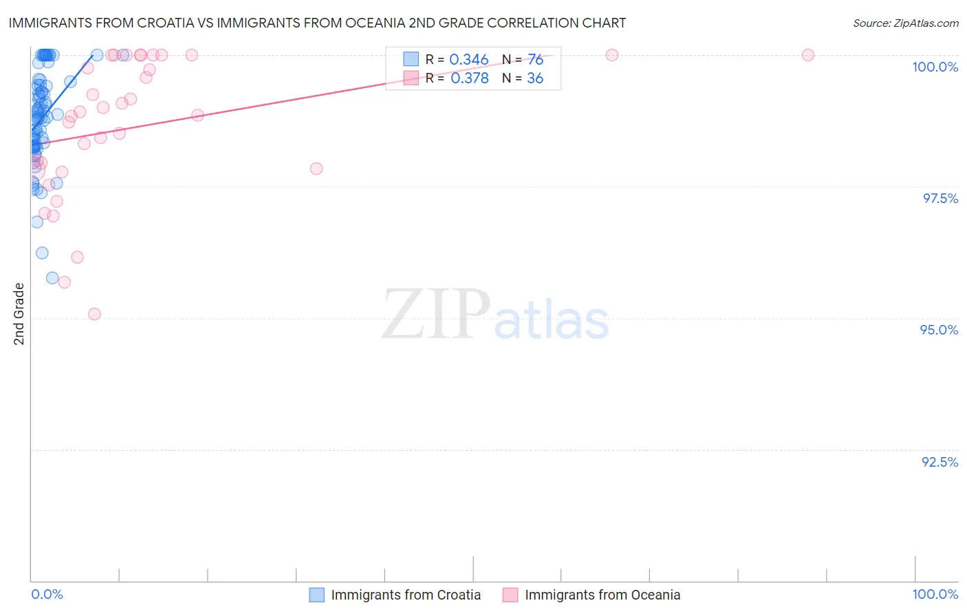 Immigrants from Croatia vs Immigrants from Oceania 2nd Grade