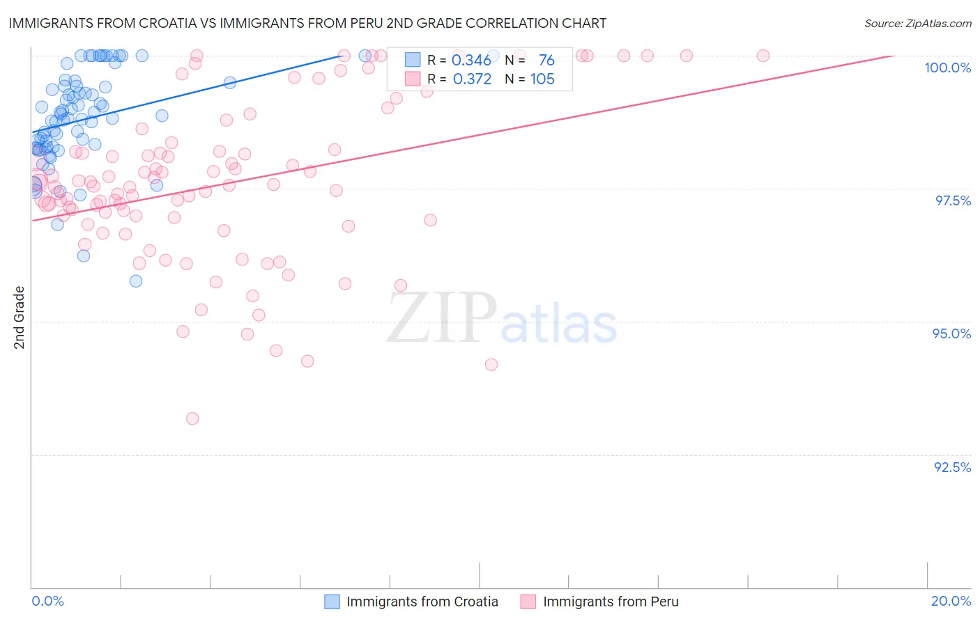 Immigrants from Croatia vs Immigrants from Peru 2nd Grade
