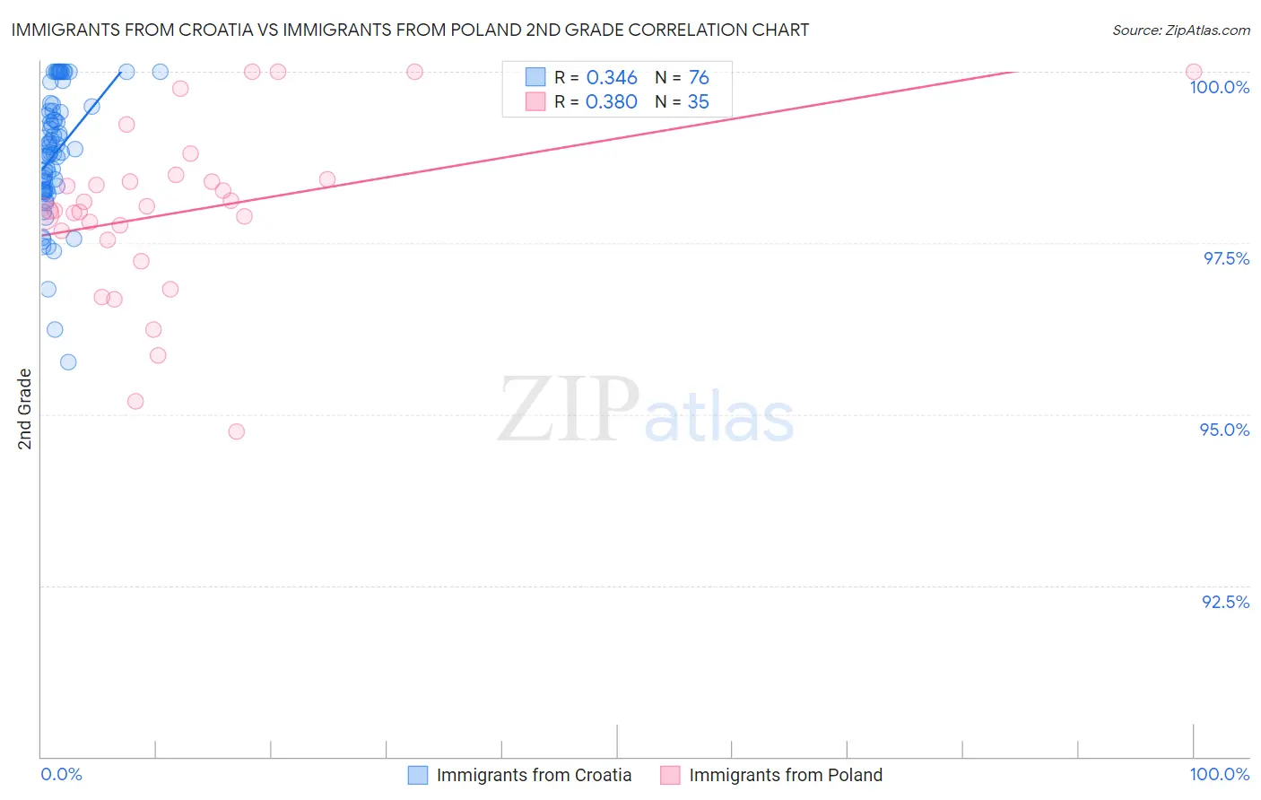 Immigrants from Croatia vs Immigrants from Poland 2nd Grade