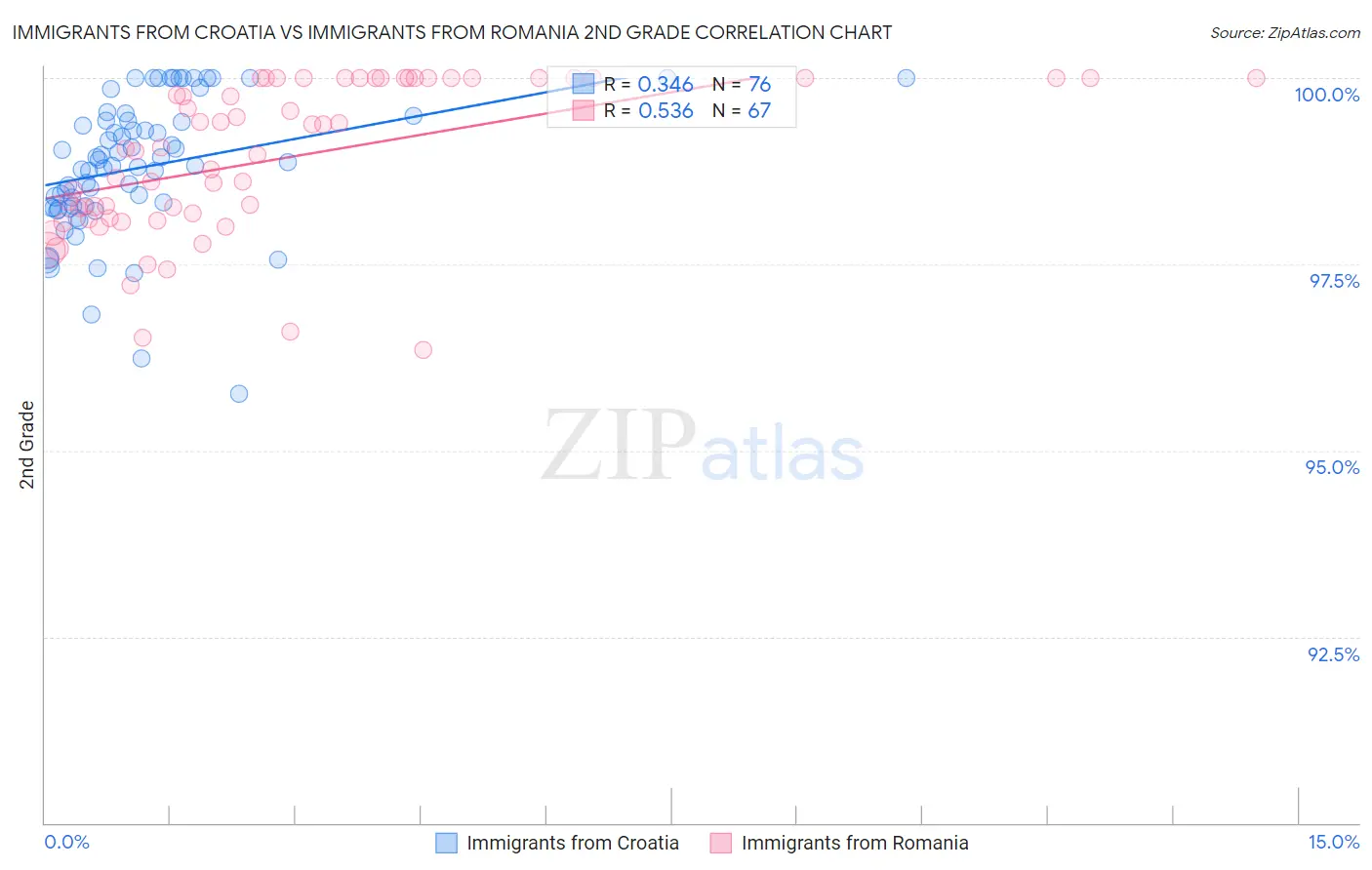 Immigrants from Croatia vs Immigrants from Romania 2nd Grade