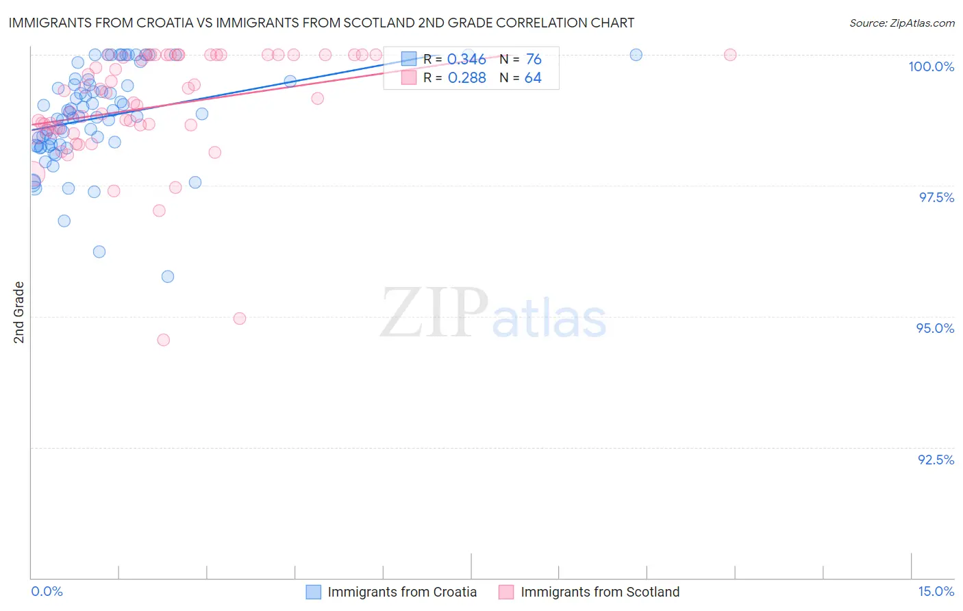 Immigrants from Croatia vs Immigrants from Scotland 2nd Grade