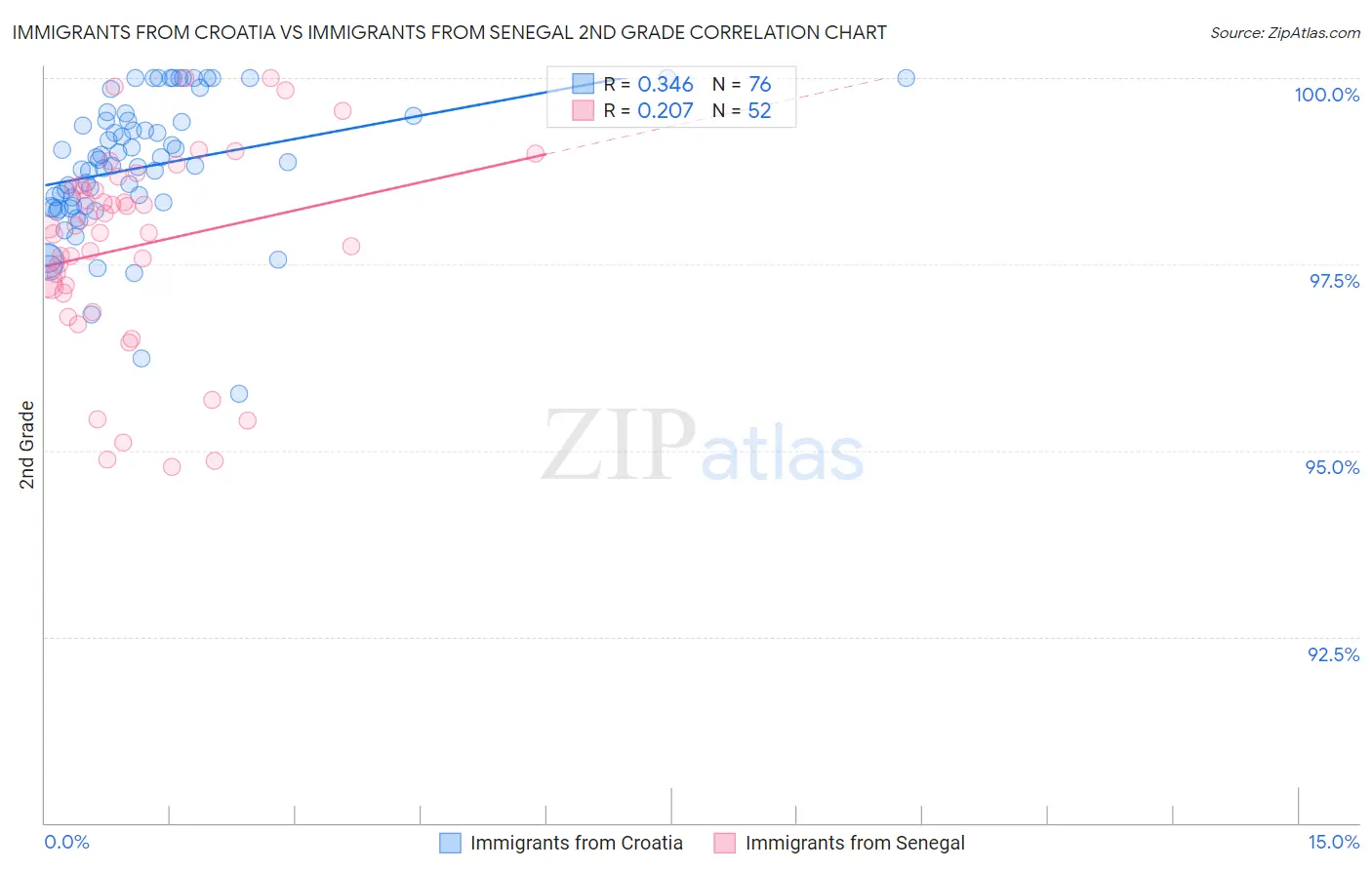 Immigrants from Croatia vs Immigrants from Senegal 2nd Grade